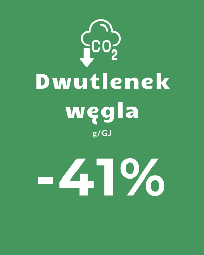 Infografika przedstawiająca spadek emisji dwutlenku węgla o 41% w wyniku transformacji energetycznej.