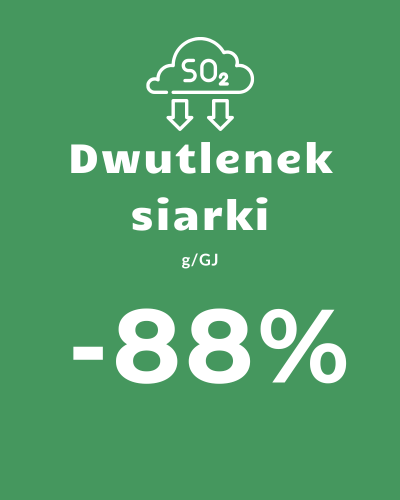 Infografika przedstawiająca spadek emisji dwutlenku siarki o 88% w wyniku transformacji energetycznej.
