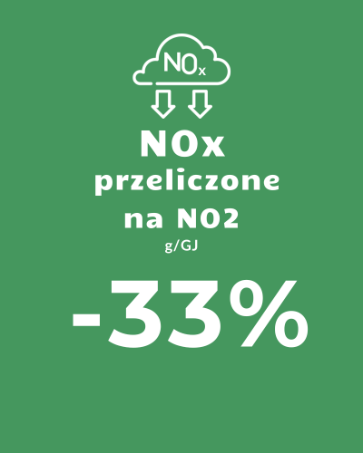 Infografika przedstawiająca spadek emisji tlenków azotu (NOx w przeliczeniu na NO₂) o 33% w wyniku transformacji energetycznej.