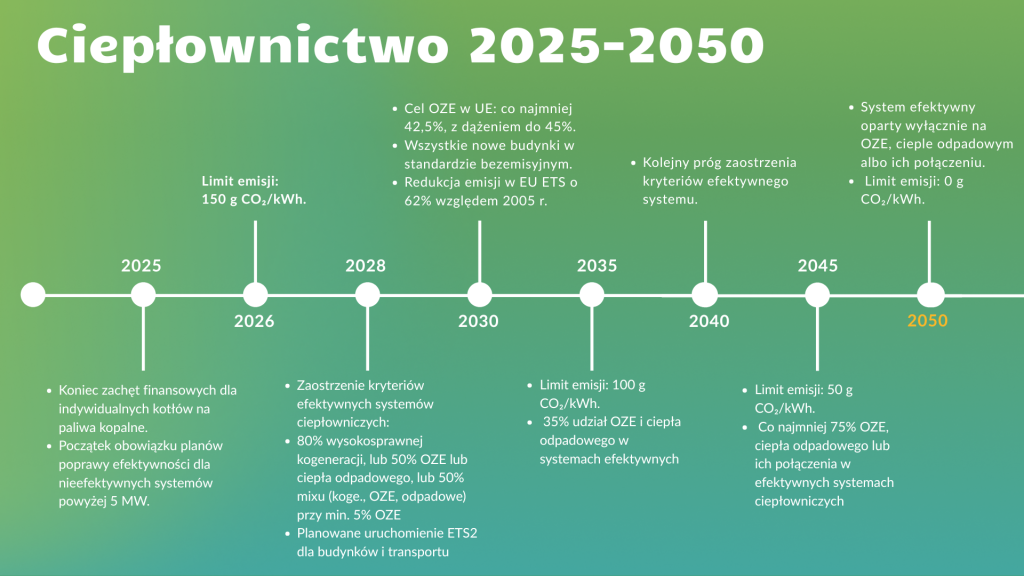 Infografika przedstawiająca najważniejsze cele transformacji energetycznej: wzrost udziału OZE do co najmniej 42,5% do 2030 roku, zwiększenie udziału OZE i ciepła odpadowego w ciepłownictwie, redukcję zużycia energii, stopniowe zaostrzanie kryteriów efektywnych systemów ciepłowniczych, osiągnięcie zerowej emisyjności systemów ciepłowniczych do 2050 roku oraz pełną dekarbonizację budynków.