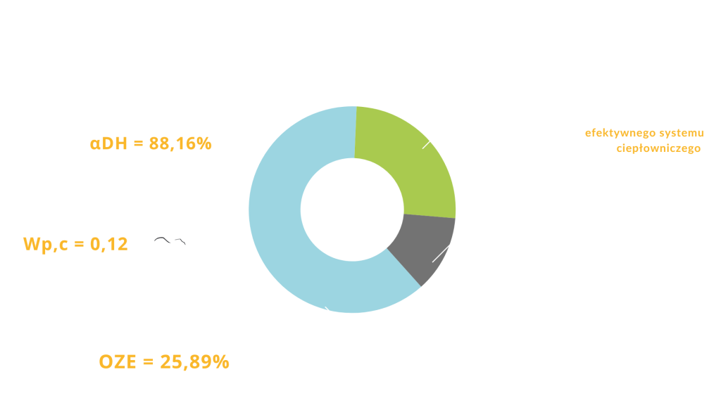 Infografika przedstawiająca strukturę paliw do produkcji ciepła w 2025 roku oraz wskaźniki efektywności energetycznej lubelskiego systemu ciepłowniczego, w tym udział gazu ziemnego (61,92%), biomasy (25,89%) i węgla kamiennego (12,19%), a także informacje o kogeneracji, OZE i statusie efektywnego systemu ciepłowniczego.