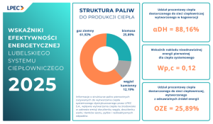 Wskaźniki efektywności energetycznej lubelskiego systemu ciepłowniczego za 2025 rok