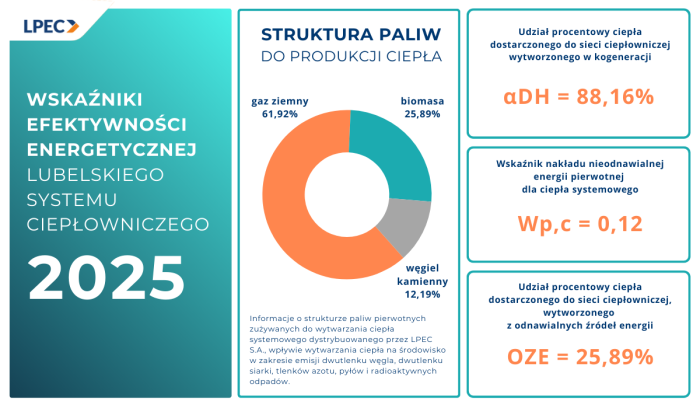 Wskaźniki efektywności energetycznej lubelskiego systemu ciepłowniczego za 2025 rok