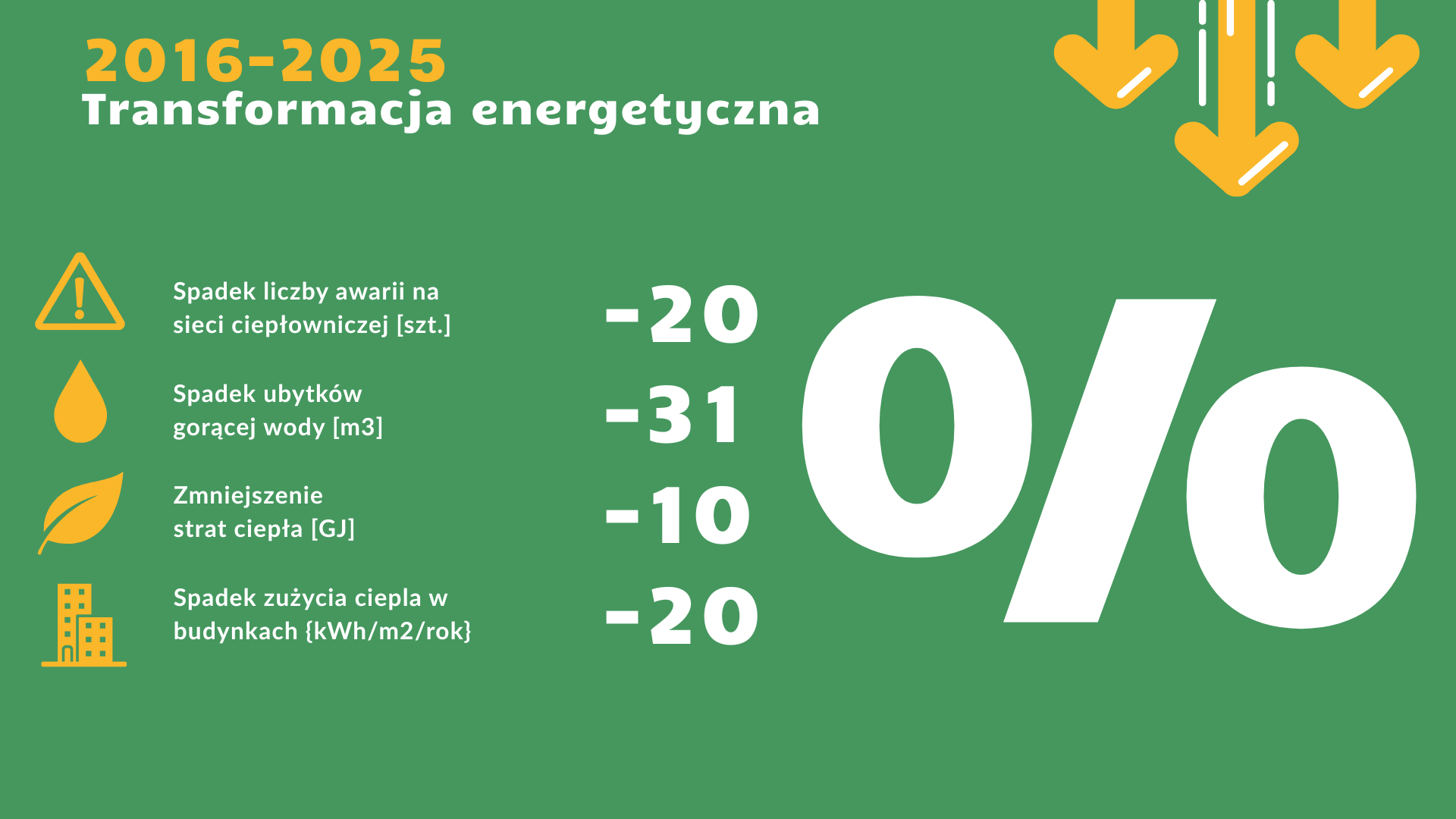 Infografika przedstawiająca efekty transformacji energetycznej w latach 2016–2025: spadek liczby awarii sieci ciepłowniczej o 20%, ubytków gorącej wody o 31%, strat ciepła o 10% oraz zużycia ciepła w budynkach o 20%.
