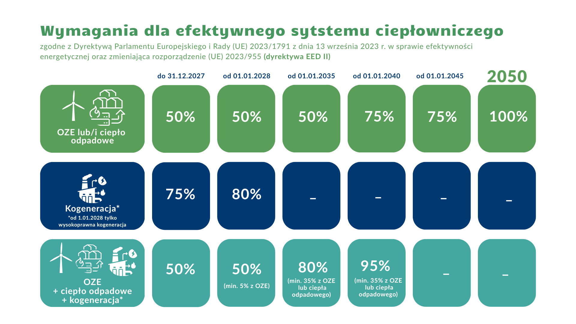 Infografika przedstawiająca wymagania dla efektywnego systemu ciepłowniczego zgodnie z dyrektywą EED III, określająca minimalne udziały OZE, ciepła odpadowego i kogeneracji w latach 2027–2050.